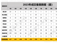 兴国县2023年1-12月新建商品房共销售2615套